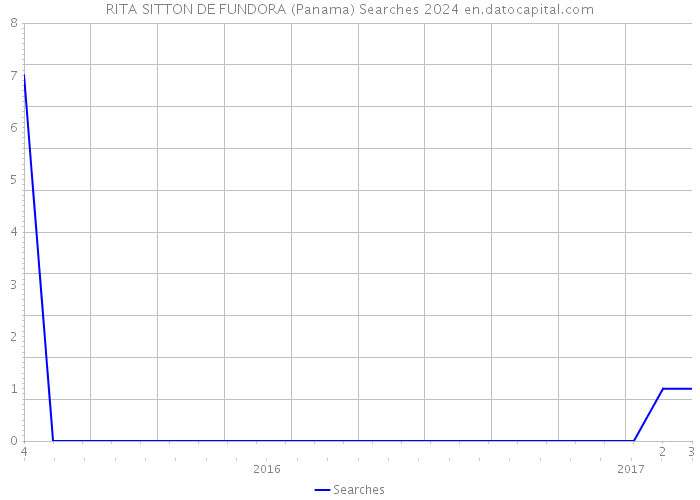 RITA SITTON DE FUNDORA (Panama) Searches 2024 