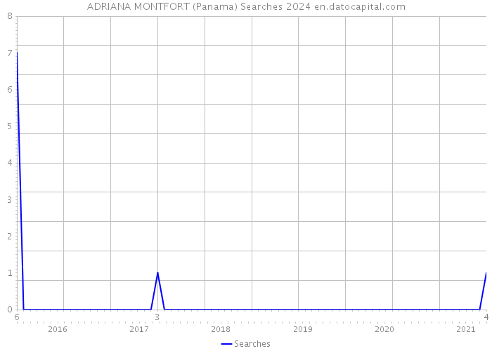 ADRIANA MONTFORT (Panama) Searches 2024 