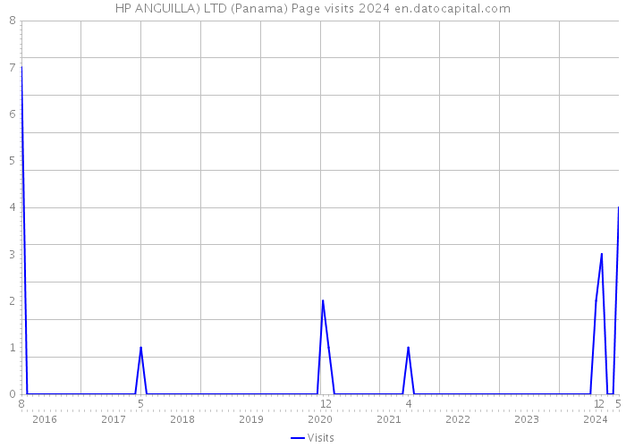 HP ANGUILLA) LTD (Panama) Page visits 2024 