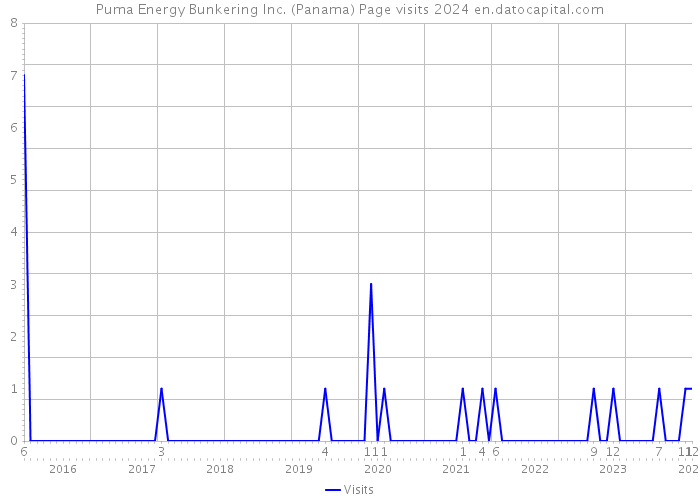 Puma Energy Bunkering Inc. (Panama) Page visits 2024 