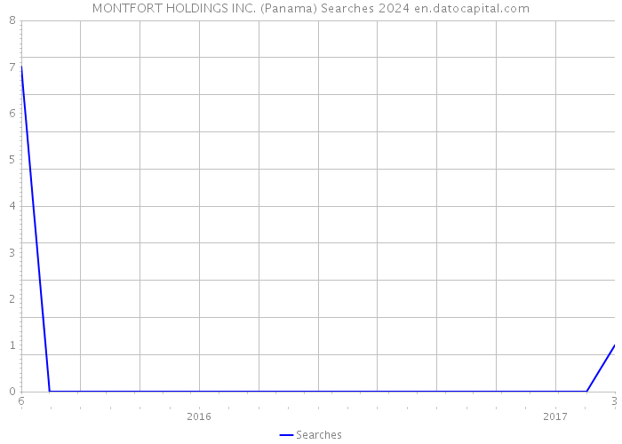 MONTFORT HOLDINGS INC. (Panama) Searches 2024 