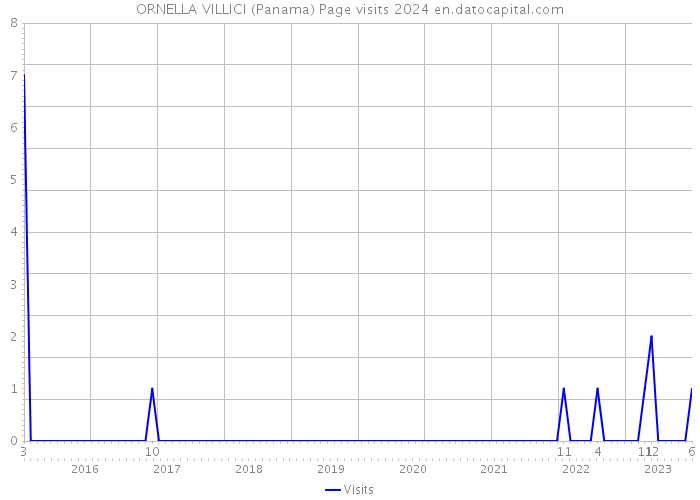 ORNELLA VILLICI (Panama) Page visits 2024 