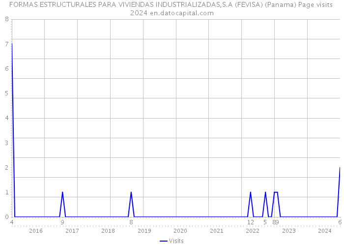 FORMAS ESTRUCTURALES PARA VIVIENDAS INDUSTRIALIZADAS,S.A (FEVISA) (Panama) Page visits 2024 