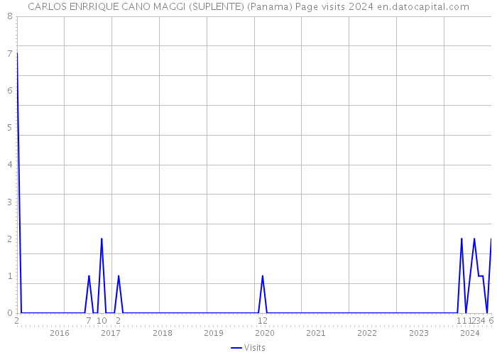 CARLOS ENRRIQUE CANO MAGGI (SUPLENTE) (Panama) Page visits 2024 