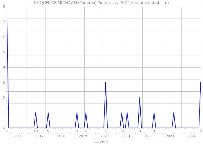 RAQUEL DE MICHAAN (Panama) Page visits 2024 