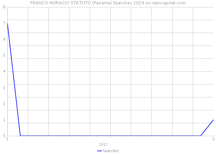 FRANCO HORACIO STATUTO (Panama) Searches 2024 