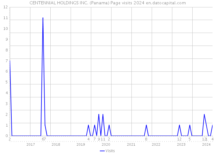 CENTENNIAL HOLDINGS INC. (Panama) Page visits 2024 