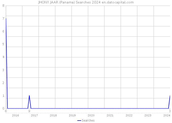 JHONY JAAR (Panama) Searches 2024 