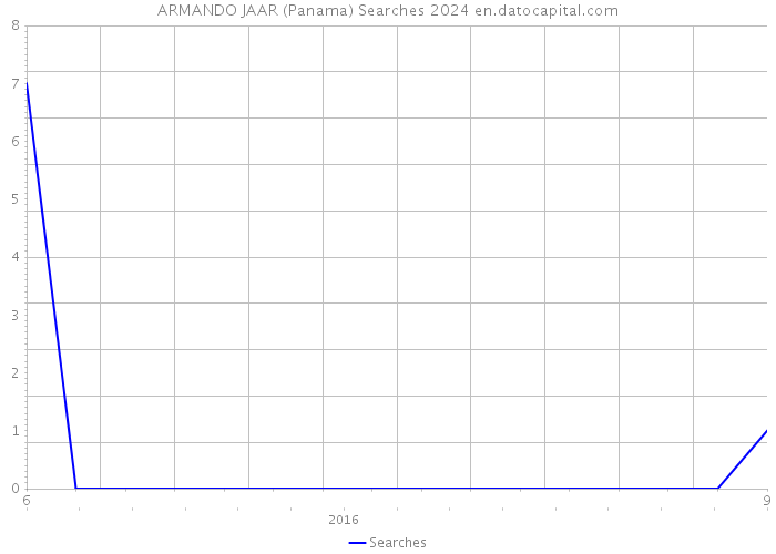 ARMANDO JAAR (Panama) Searches 2024 