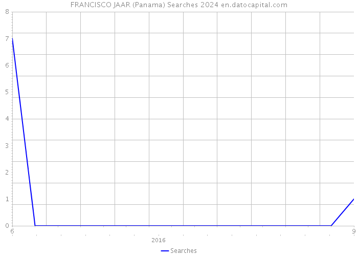 FRANCISCO JAAR (Panama) Searches 2024 