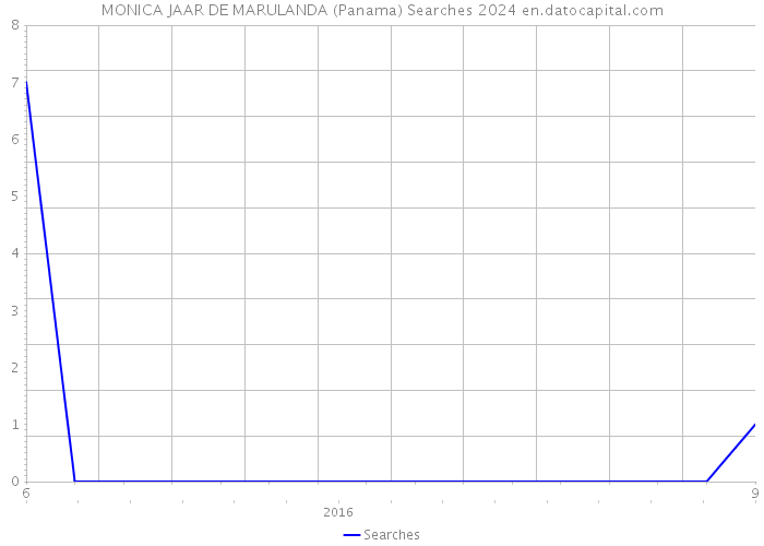 MONICA JAAR DE MARULANDA (Panama) Searches 2024 
