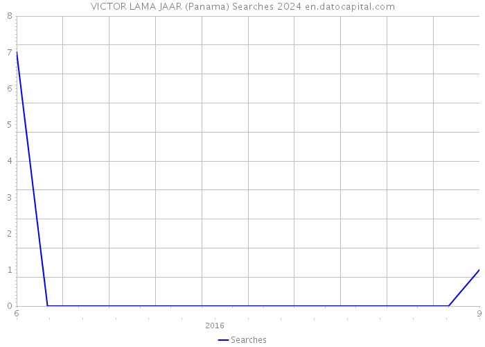 VICTOR LAMA JAAR (Panama) Searches 2024 