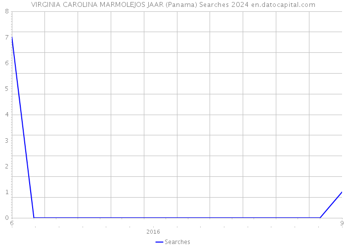 VIRGINIA CAROLINA MARMOLEJOS JAAR (Panama) Searches 2024 