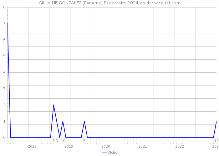 GILLAINE GONZALEZ (Panama) Page visits 2024 