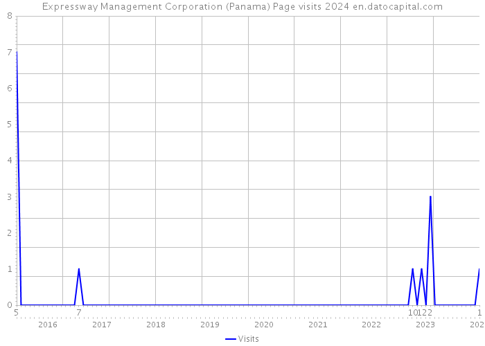 Expressway Management Corporation (Panama) Page visits 2024 