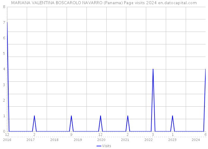 MARIANA VALENTINA BOSCAROLO NAVARRO (Panama) Page visits 2024 