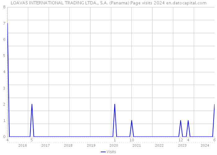 LOAVAS INTERNATIONAL TRADING LTDA., S.A. (Panama) Page visits 2024 