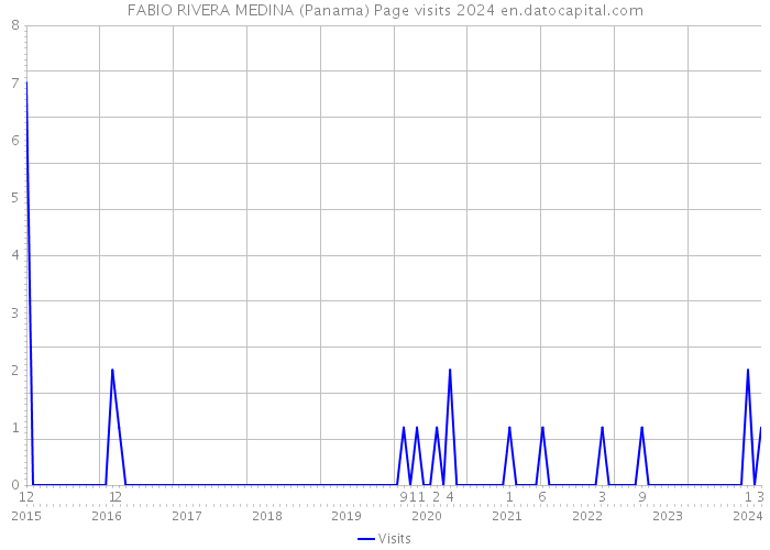 FABIO RIVERA MEDINA (Panama) Page visits 2024 