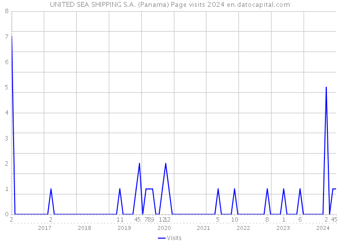 UNITED SEA SHIPPING S.A. (Panama) Page visits 2024 