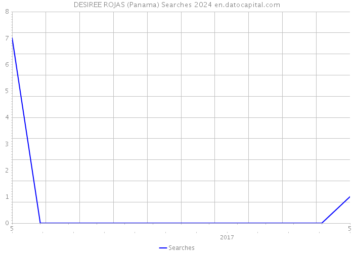 DESIREE ROJAS (Panama) Searches 2024 
