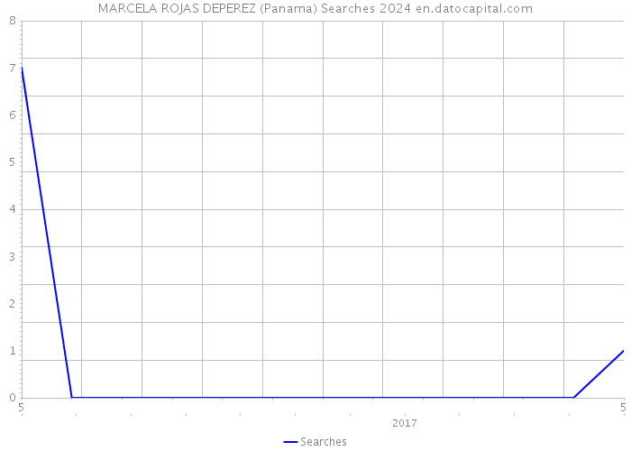 MARCELA ROJAS DEPEREZ (Panama) Searches 2024 