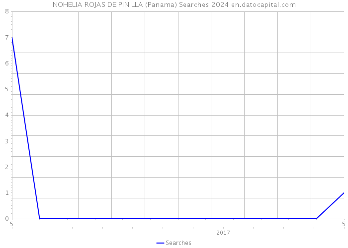NOHELIA ROJAS DE PINILLA (Panama) Searches 2024 