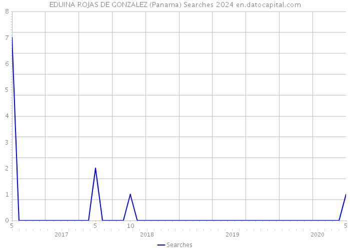 EDUINA ROJAS DE GONZALEZ (Panama) Searches 2024 