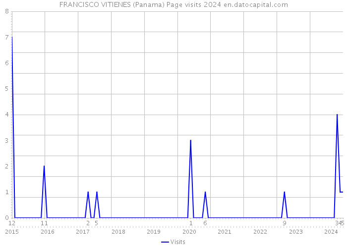 FRANCISCO VITIENES (Panama) Page visits 2024 
