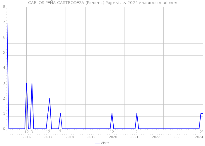 CARLOS PEÑA CASTRODEZA (Panama) Page visits 2024 