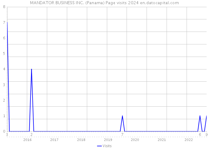 MANDATOR BUSINESS INC. (Panama) Page visits 2024 