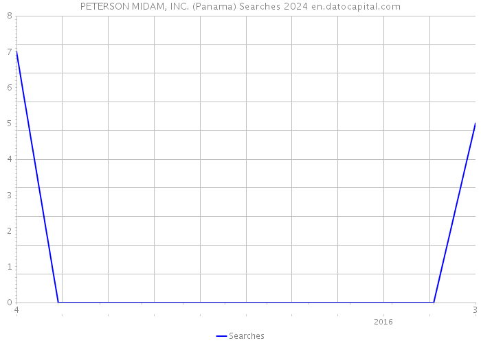 PETERSON MIDAM, INC. (Panama) Searches 2024 