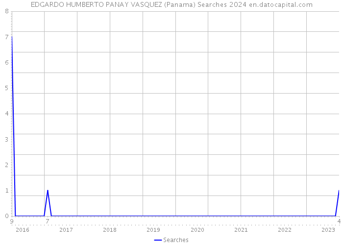 EDGARDO HUMBERTO PANAY VASQUEZ (Panama) Searches 2024 