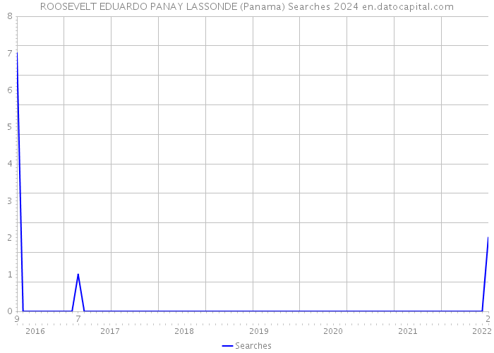 ROOSEVELT EDUARDO PANAY LASSONDE (Panama) Searches 2024 