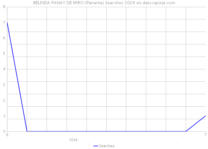 BELINDA PANAY DE MIRO (Panama) Searches 2024 