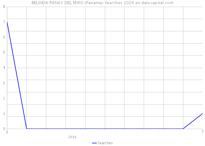 BELINDA PANAY DEL MIRO (Panama) Searches 2024 