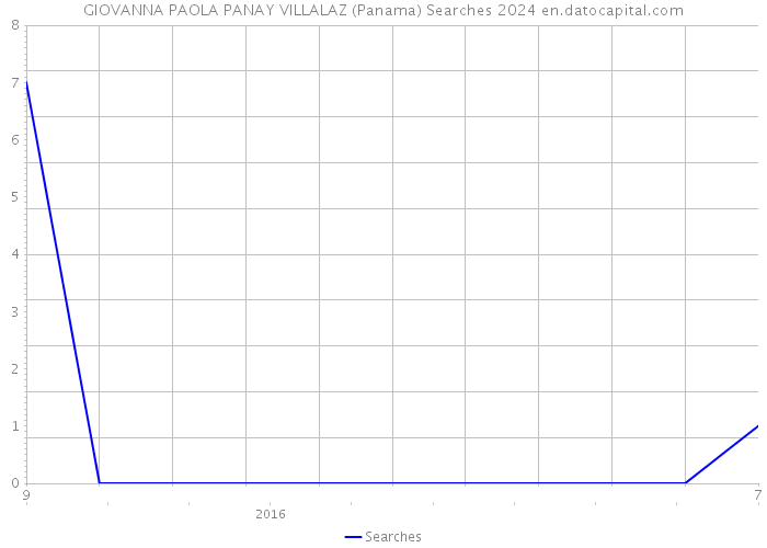 GIOVANNA PAOLA PANAY VILLALAZ (Panama) Searches 2024 