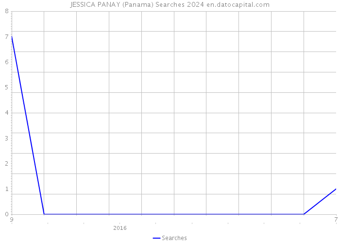 JESSICA PANAY (Panama) Searches 2024 
