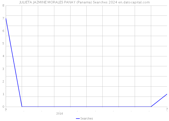 JULIETA JAZMINE MORALES PANAY (Panama) Searches 2024 