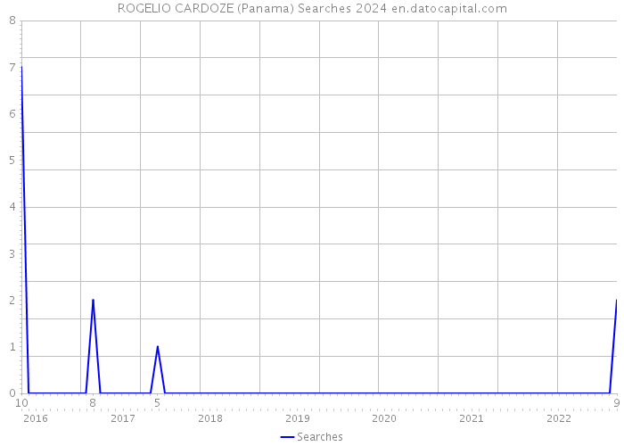 ROGELIO CARDOZE (Panama) Searches 2024 