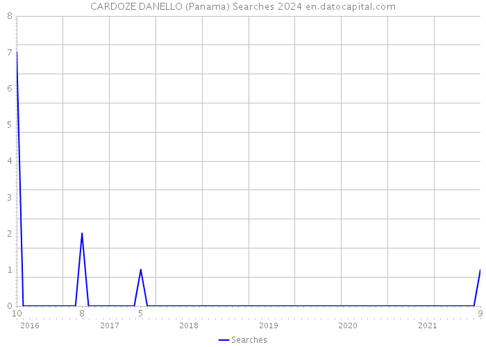 CARDOZE DANELLO (Panama) Searches 2024 
