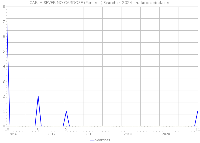 CARLA SEVERINO CARDOZE (Panama) Searches 2024 