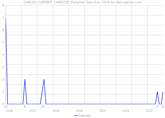 CARLOS CLEMENT CARDOZE (Panama) Searches 2024 