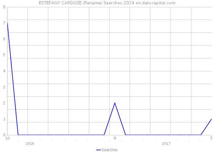 ESTEFANY CARDOZE (Panama) Searches 2024 