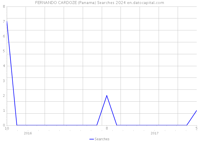 FERNANDO CARDOZE (Panama) Searches 2024 