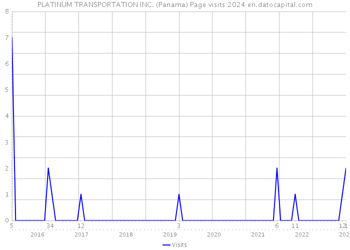 PLATINUM TRANSPORTATION INC. (Panama) Page visits 2024 