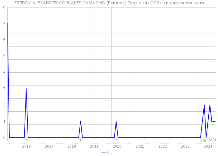 FREDDY ALEXANDER CORRALES CAMACHO (Panama) Page visits 2024 