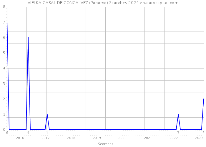 VIELKA CASAL DE GONCALVEZ (Panama) Searches 2024 