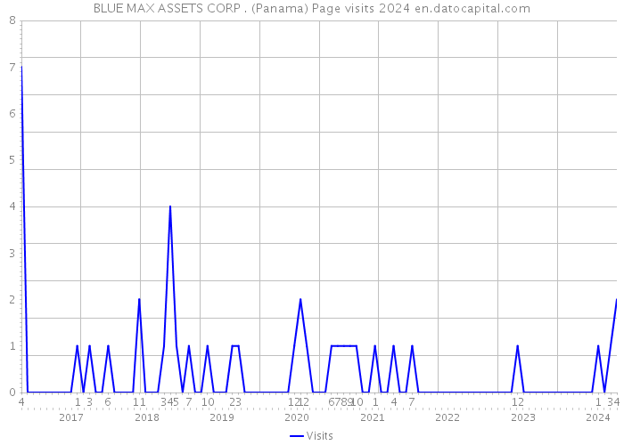BLUE MAX ASSETS CORP . (Panama) Page visits 2024 