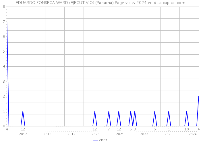 EDUARDO FONSECA WARD (EJECUTIVIO) (Panama) Page visits 2024 