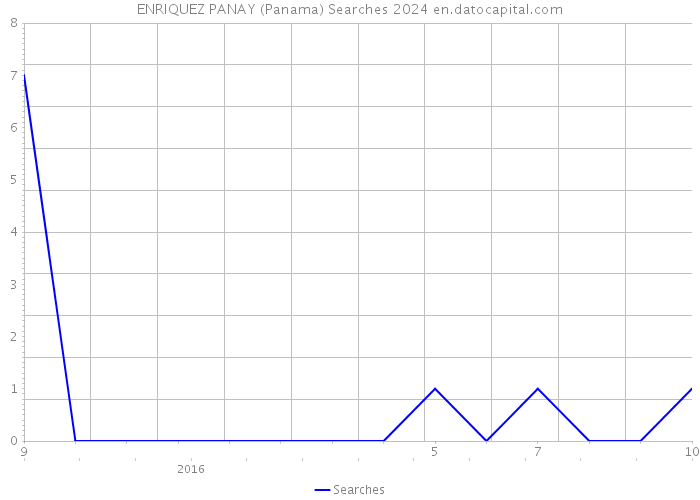 ENRIQUEZ PANAY (Panama) Searches 2024 